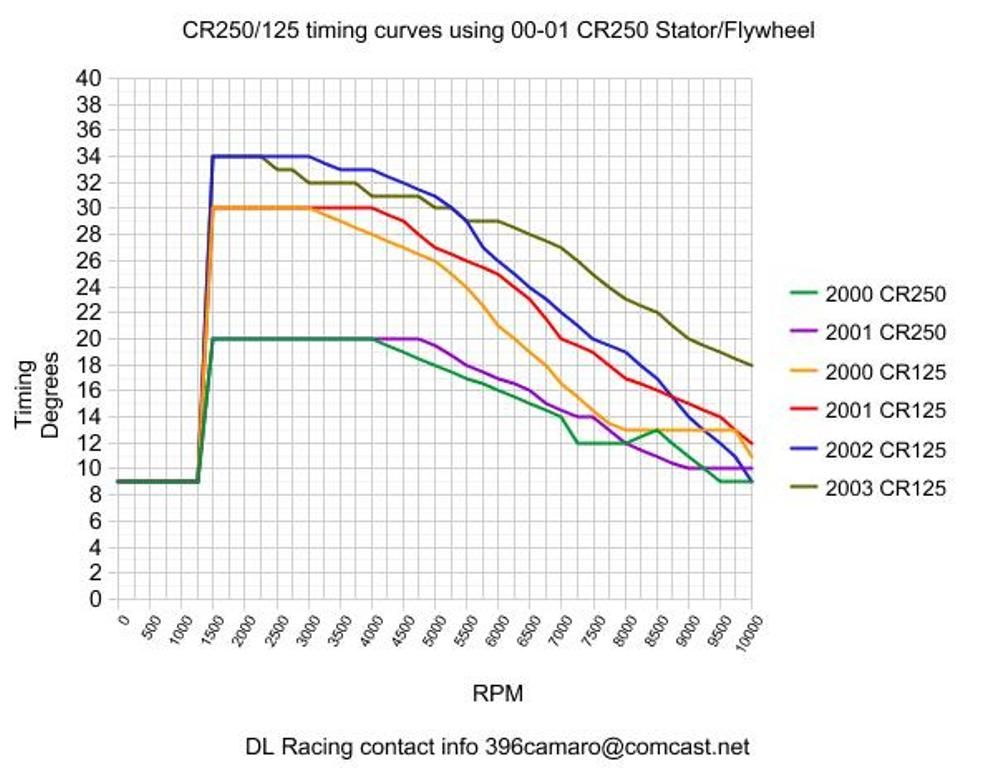Timing curves